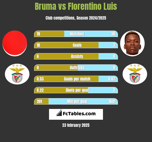 Bruma vs Florentino Luis h2h player stats