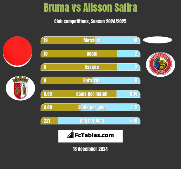 Bruma vs Alisson Safira h2h player stats