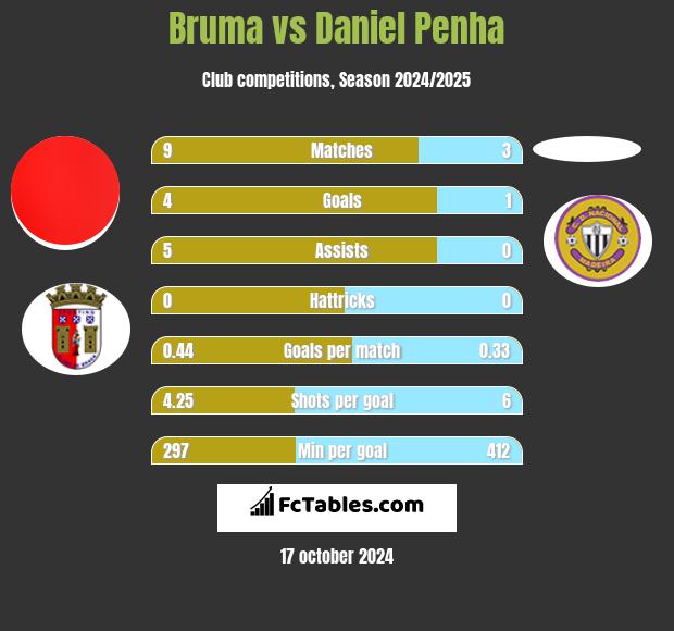 Bruma vs Daniel Penha h2h player stats