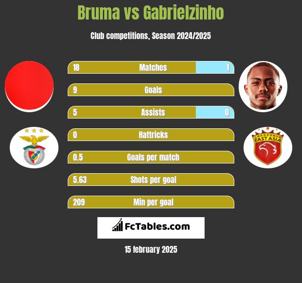 Bruma vs Gabrielzinho h2h player stats