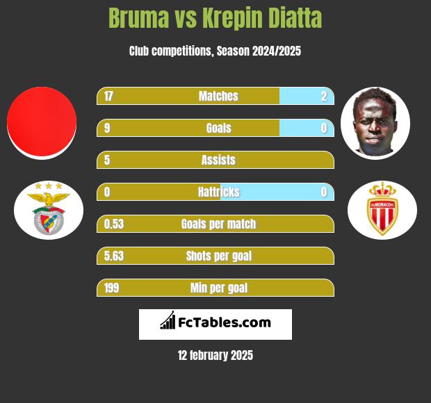 Bruma vs Krepin Diatta h2h player stats