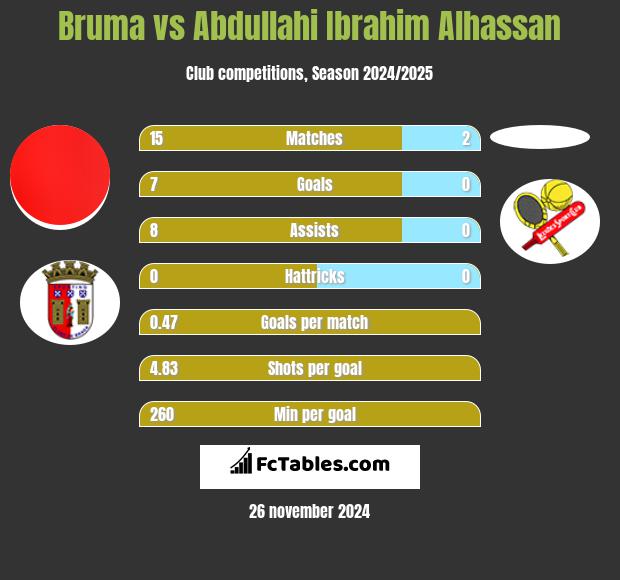 Bruma vs Abdullahi Ibrahim Alhassan h2h player stats