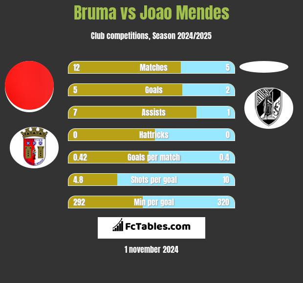 Bruma vs Joao Mendes h2h player stats