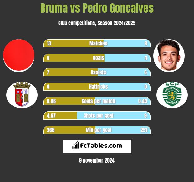 Bruma vs Pedro Goncalves h2h player stats