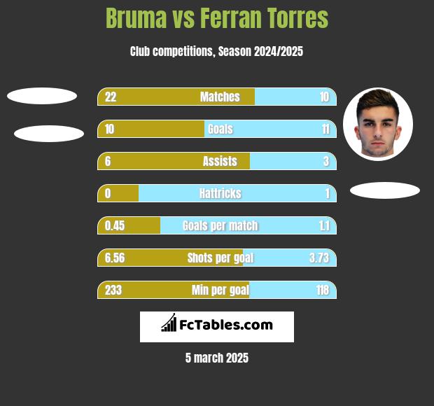 Bruma vs Ferran Torres h2h player stats