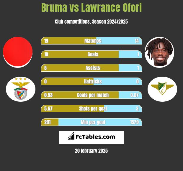 Bruma vs Lawrance Ofori h2h player stats