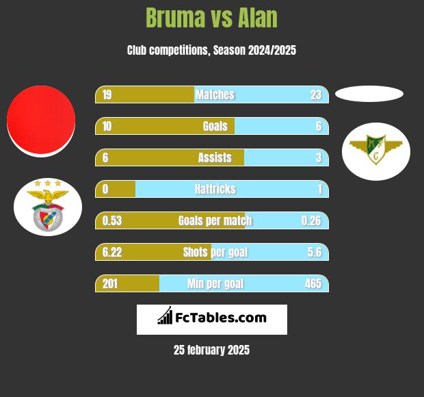 Bruma vs Alan h2h player stats