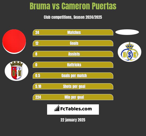 Bruma vs Cameron Puertas h2h player stats