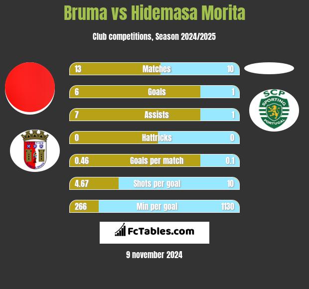 Bruma vs Hidemasa Morita h2h player stats