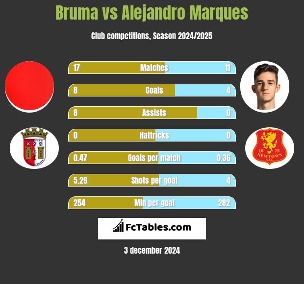 Bruma vs Alejandro Marques h2h player stats