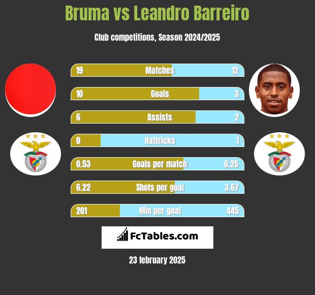 Bruma vs Leandro Barreiro h2h player stats