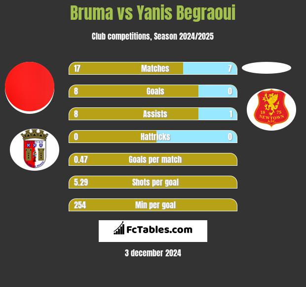 Bruma vs Yanis Begraoui h2h player stats