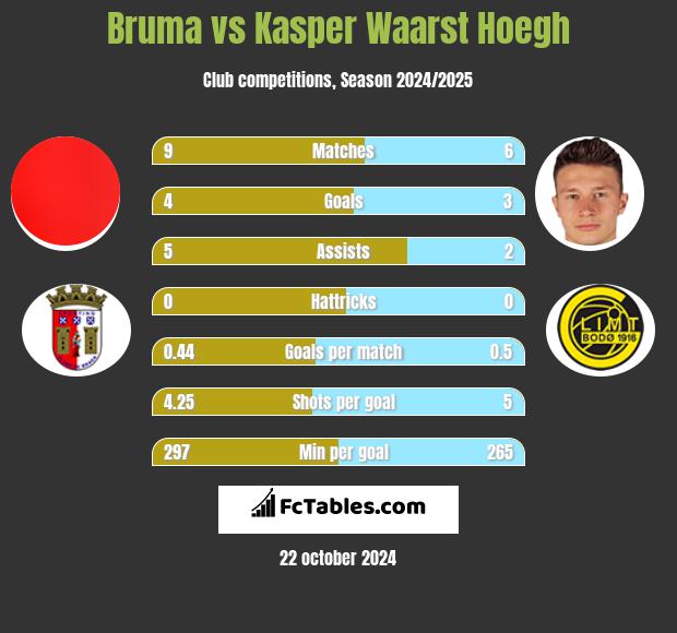 Bruma vs Kasper Waarst Hoegh h2h player stats