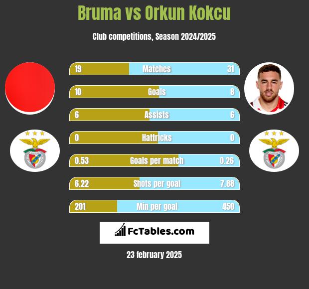 Bruma vs Orkun Kokcu h2h player stats