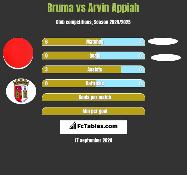 Bruma vs Arvin Appiah h2h player stats