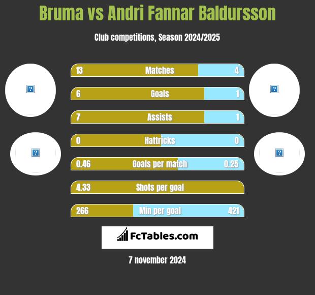 Bruma vs Andri Fannar Baldursson h2h player stats