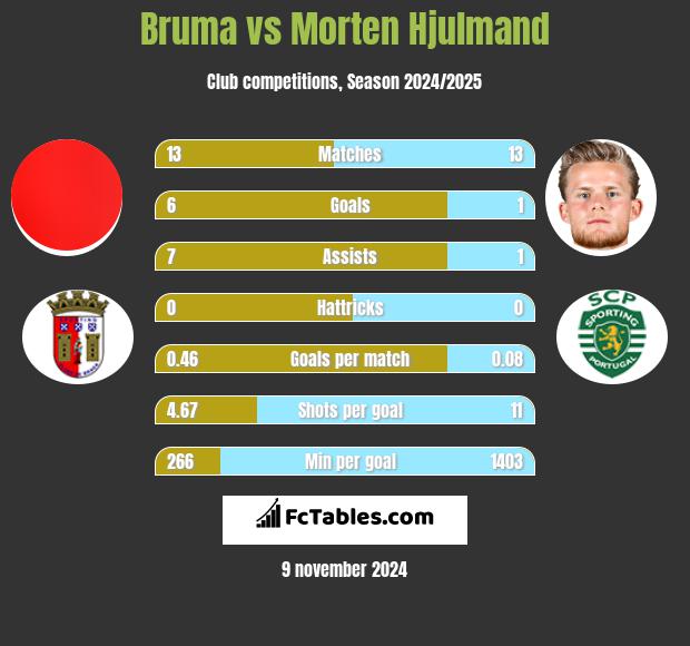 Bruma vs Morten Hjulmand h2h player stats