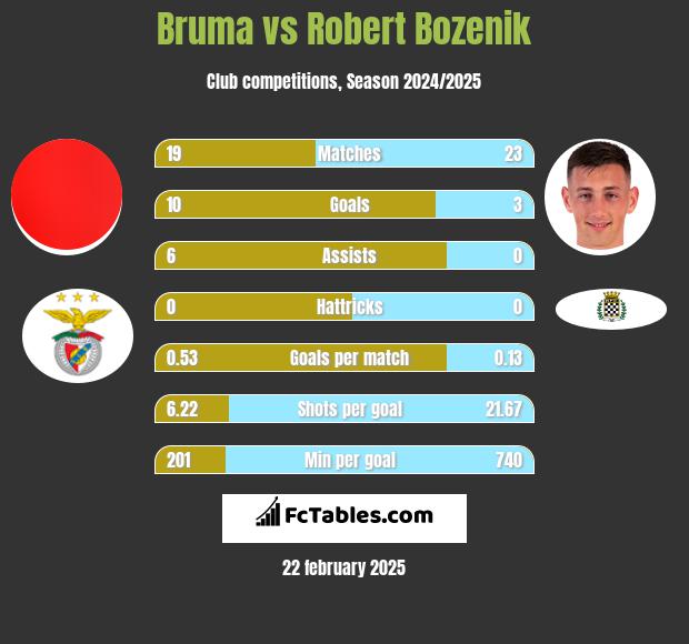 Bruma vs Robert Bozenik h2h player stats