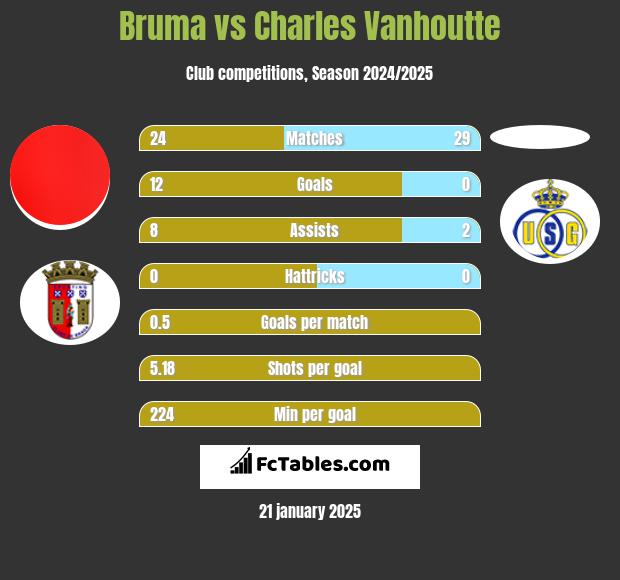 Bruma vs Charles Vanhoutte h2h player stats