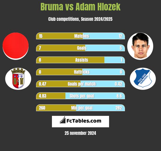 Bruma vs Adam Hlozek h2h player stats