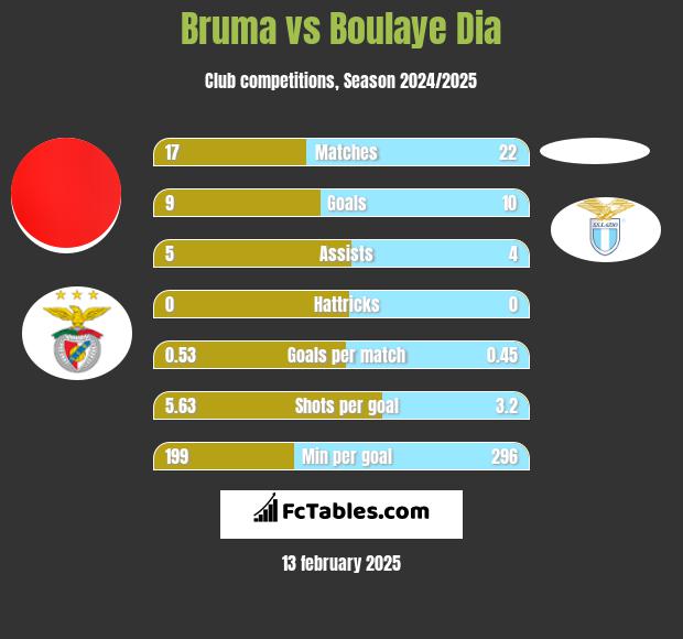 Bruma vs Boulaye Dia h2h player stats