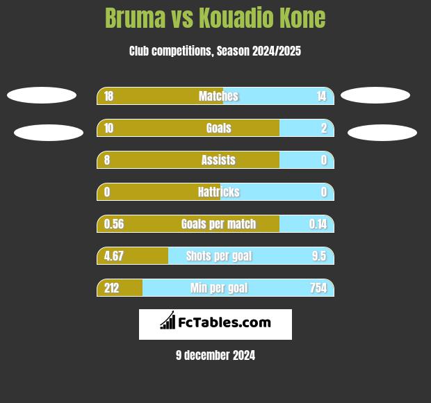 Bruma vs Kouadio Kone h2h player stats