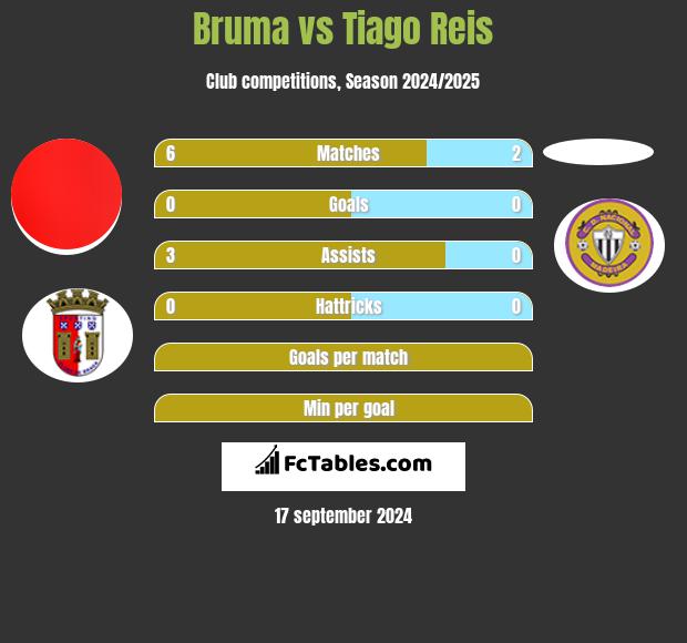 Bruma vs Tiago Reis h2h player stats