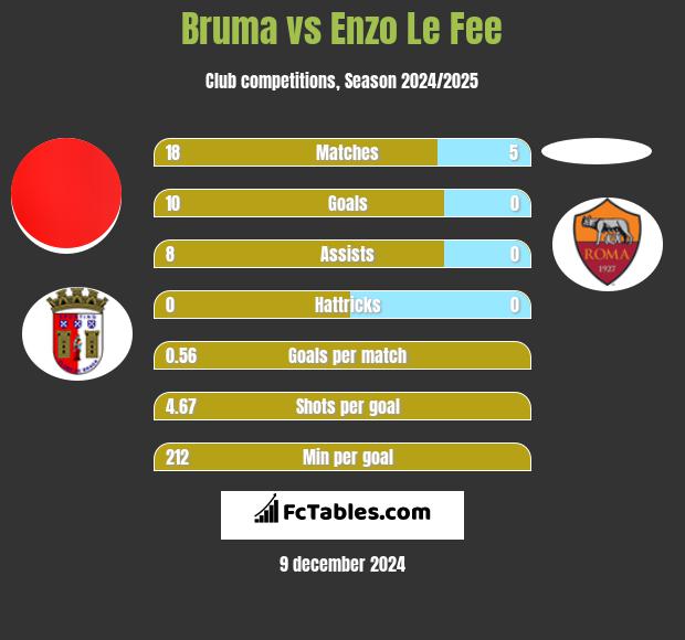 Bruma vs Enzo Le Fee h2h player stats