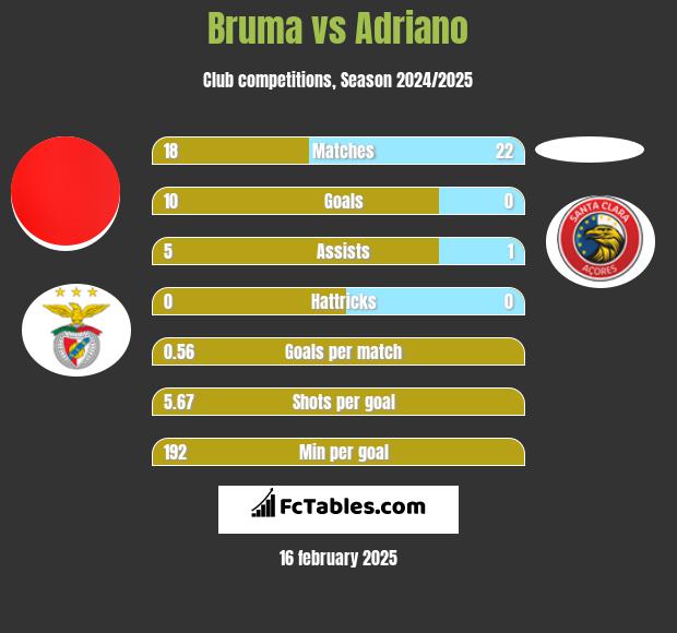 Bruma vs Adriano h2h player stats