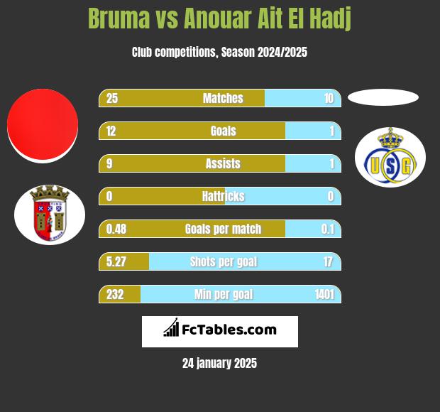 Bruma vs Anouar Ait El Hadj h2h player stats