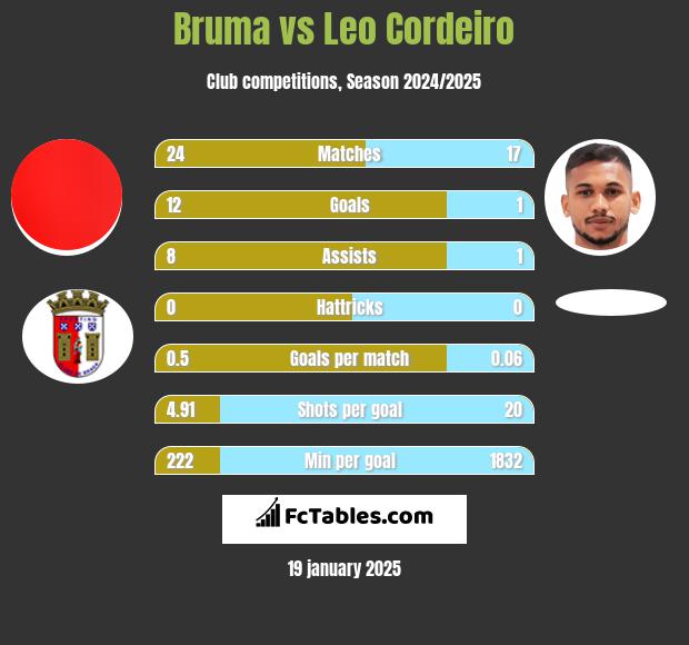 Bruma vs Leo Cordeiro h2h player stats