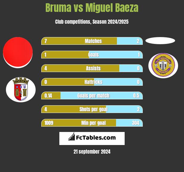 Bruma vs Miguel Baeza h2h player stats