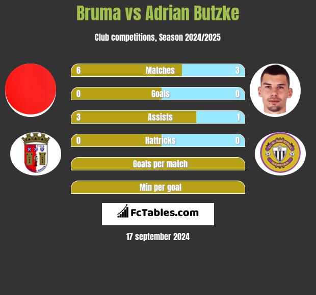 Bruma vs Adrian Butzke h2h player stats