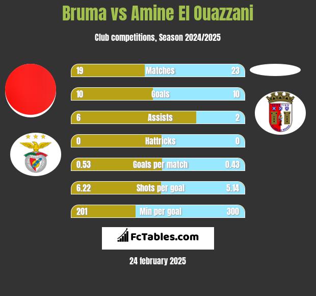 Bruma vs Amine El Ouazzani h2h player stats