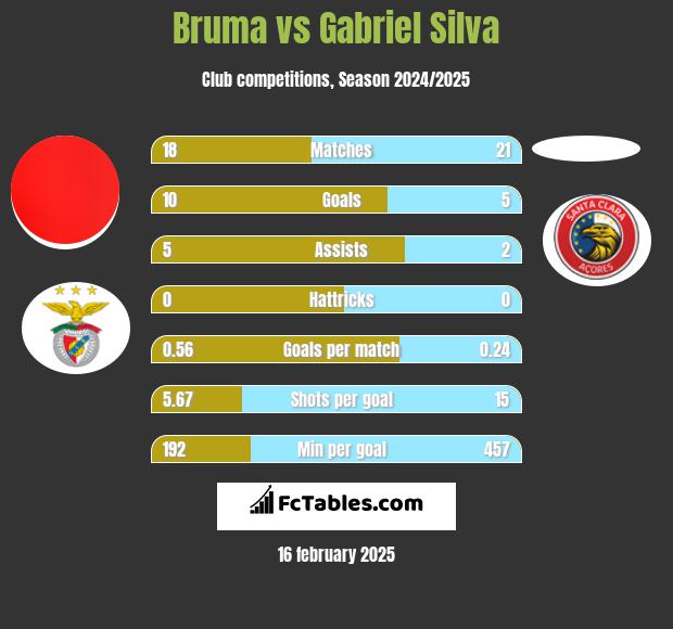 Bruma vs Gabriel Silva h2h player stats