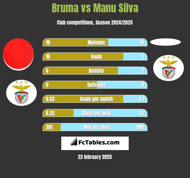 Bruma vs Manu Silva h2h player stats