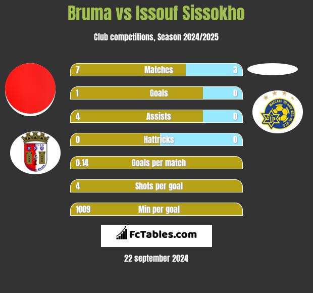 Bruma vs Issouf Sissokho h2h player stats