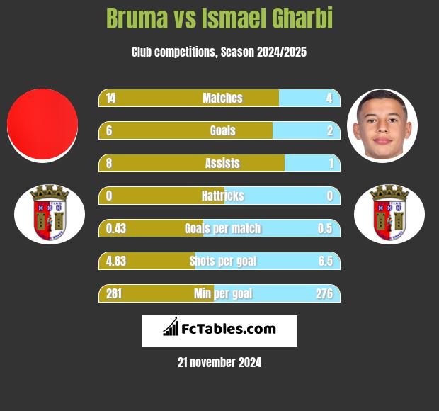 Bruma vs Ismael Gharbi h2h player stats