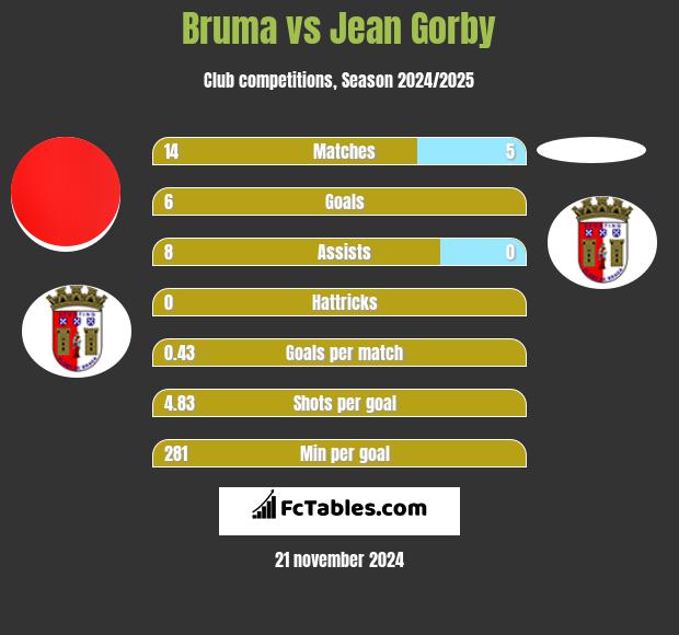 Bruma vs Jean Gorby h2h player stats