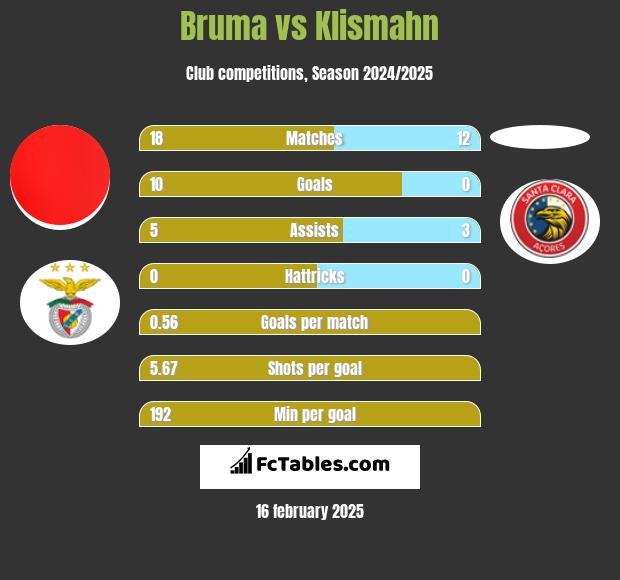 Bruma vs Klismahn h2h player stats