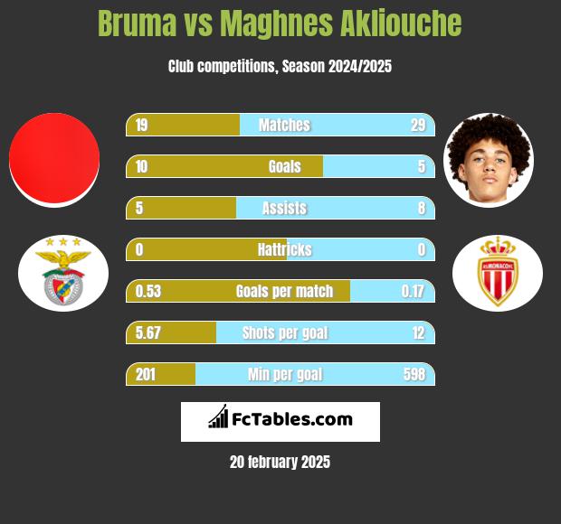 Bruma vs Maghnes Akliouche h2h player stats