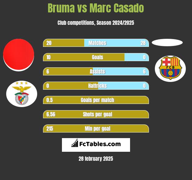 Bruma vs Marc Casado h2h player stats