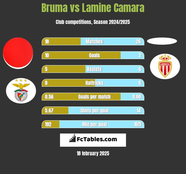 Bruma vs Lamine Camara h2h player stats