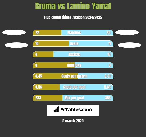 Bruma vs Lamine Yamal h2h player stats