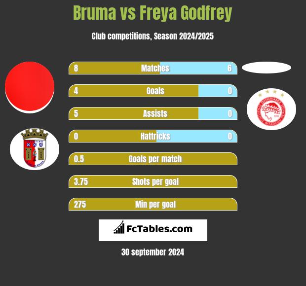 Bruma vs Freya Godfrey h2h player stats