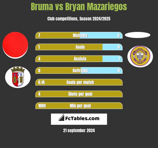 Bruma vs Bryan Mazariegos h2h player stats