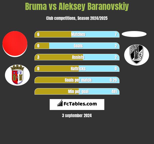 Bruma vs Aleksey Baranovskiy h2h player stats