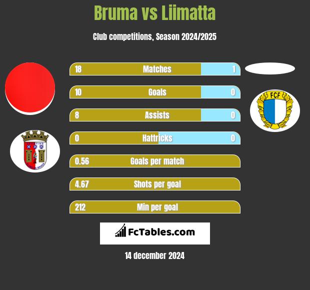 Bruma vs Liimatta h2h player stats