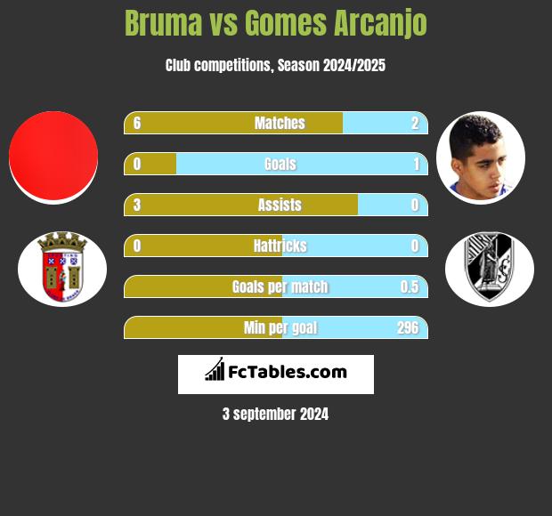 Bruma vs Gomes Arcanjo h2h player stats