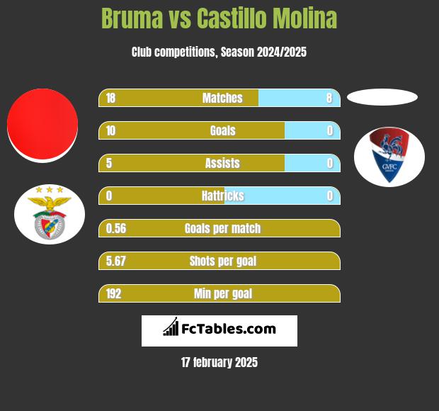 Bruma vs Castillo Molina h2h player stats